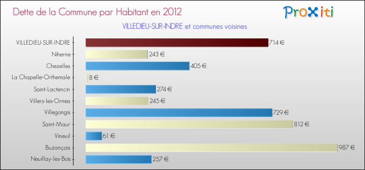 Dette par habitant de la commune en 2012 pour VILLEDIEU-SUR-INDRE et les communes proches Comparaison de la dette par habitant de la commune en 2012 pour VILLEDIEU-SUR-INDRE et les communes voisines