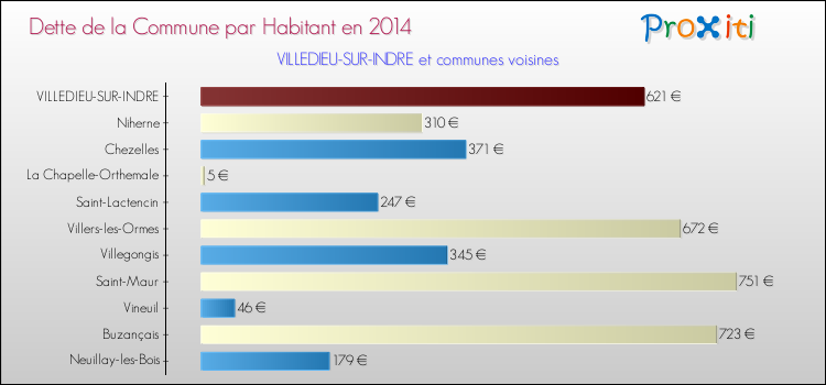 Dette par habitant de la commune en 2014 pour VILLEDIEU-SUR-INDRE et les communes proches Comparaison de la dette par habitant de la commune en 2014 pour VILLEDIEU-SUR-INDRE et les communes voisines