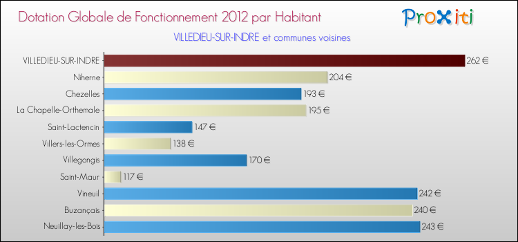 Montant des dotations globales de fonctionnement DGF par Habitant pour VILLEDIEU-SUR-INDRE et les communes proches Comparaison des des dotations globales de fonctionnement DGF par habitant pour VILLEDIEU-SUR-INDRE et les communes voisines