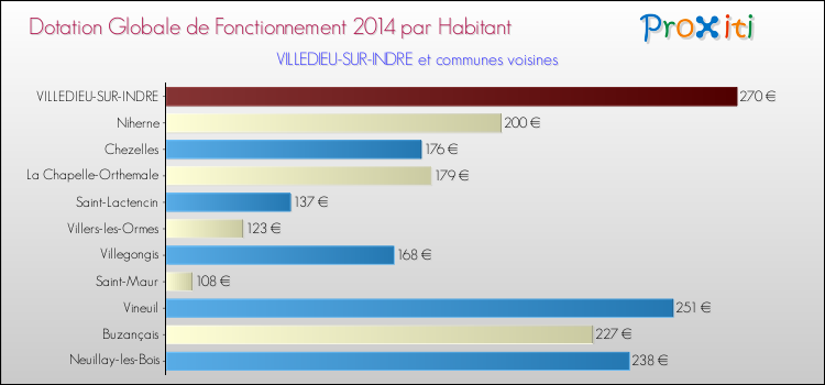 Montant des dotations globales de fonctionnement DGF par Habitant pour VILLEDIEU-SUR-INDRE et les communes proches en 2014. Comparaison des des dotations globales de fonctionnement DGF par habitant pour VILLEDIEU-SUR-INDRE et les communes voisines en 2014.