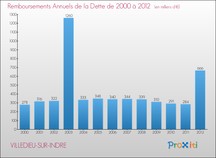 Evolution de l'annuité de la dette pour la commune de VILLEDIEU-SUR-INDRE de 2000 à 2012 Annuités de la dette pour VILLEDIEU-SUR-INDRE de 2000 à 2012