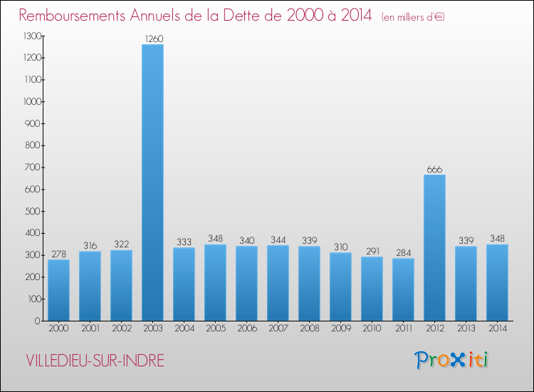 Evolution de l'annuité de la dette pour la commune de VILLEDIEU-SUR-INDRE de 2000 à 2014 Annuités de la dette pour VILLEDIEU-SUR-INDRE de 2000 à 2014