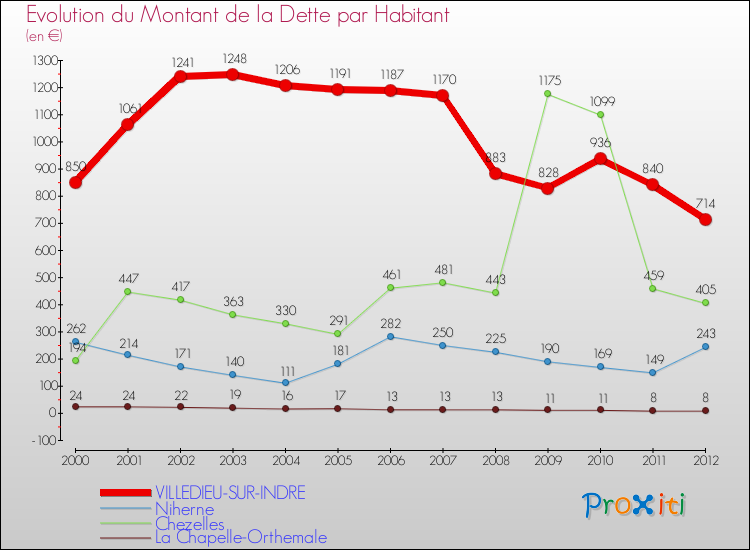 Evolution de la dette par habitant pour la commune de VILLEDIEU-SUR-INDRE et les communes proches de 2000 à 2012 Comparaison de la dette par habitant pour VILLEDIEU-SUR-INDRE et les communes voisines de 2000 à 2012