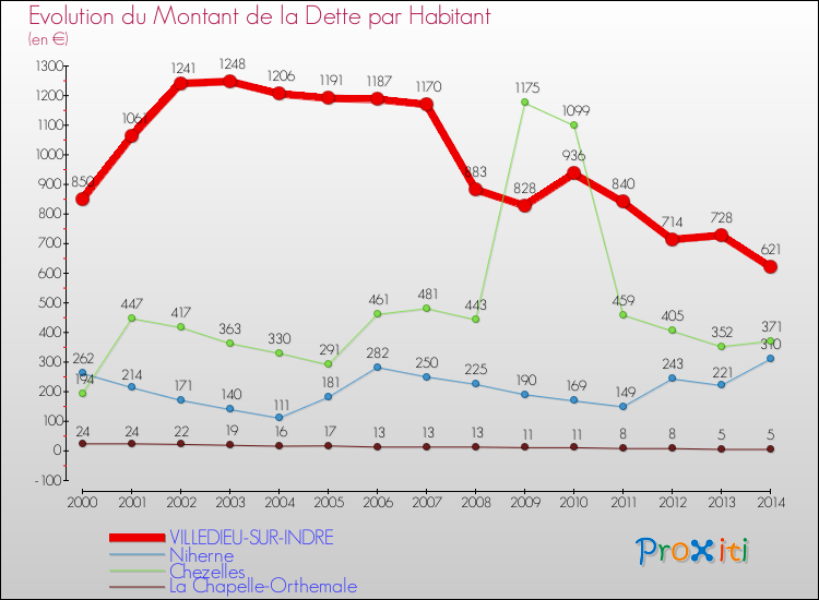Evolution de la dette par habitant pour la commune de VILLEDIEU-SUR-INDRE et les communes proches de 2000 à 2014 Comparaison de la dette par habitant pour VILLEDIEU-SUR-INDRE et les communes voisines de 2000 à 2014