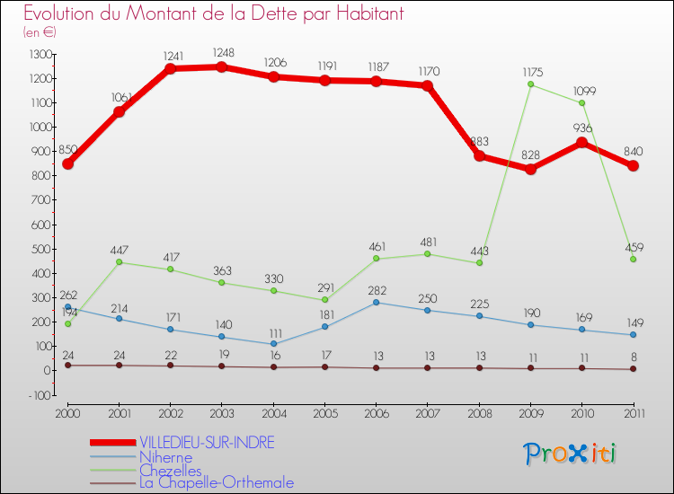 Evolution de la dette par habitant pour la commune de VILLEDIEU-SUR-INDRE et les communes proches Comparaison de la dette par habitant pour VILLEDIEU-SUR-INDRE et les communes voisines