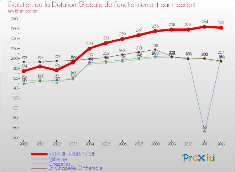 Evolution et montant de la dotation globale de fonctionnement par Habitant pour VILLEDIEU-SUR-INDRE et les communes proches Comparaison des dotations globales de fonctionnement par habitant pour VILLEDIEU-SUR-INDRE et les communes voisines
