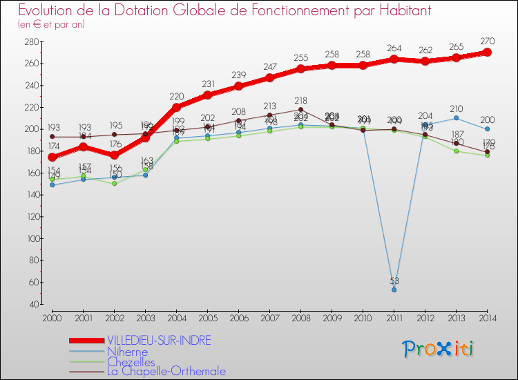 Evolution et montant de la dotation globale de fonctionnement par Habitant pour VILLEDIEU-SUR-INDRE et les communes proches de 2000 à 2014. Comparaison des dotations globales de fonctionnement par habitant pour VILLEDIEU-SUR-INDRE et les communes voisines de 2000 à 2014.