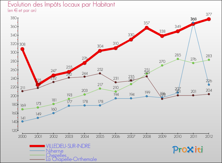 Evolution et montant des impôts locaux par Habitant pour VILLEDIEU-SUR-INDRE et les communes proches Comparaison des impôts locaux par habitant pour VILLEDIEU-SUR-INDRE et les communes voisines