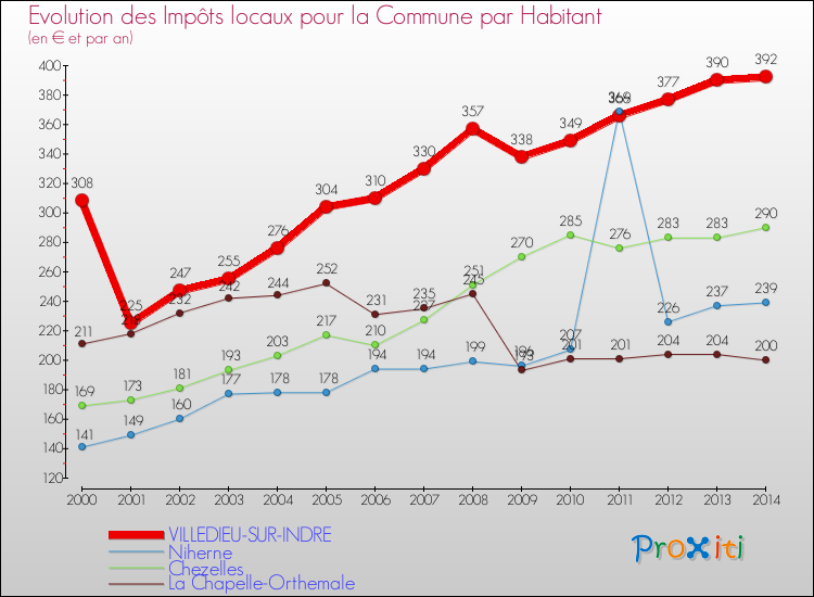 Evolution et montant des impôts locaux par Habitant pour VILLEDIEU-SUR-INDRE et les communes proches de 2000 à 2014 Comparaison des impôts locaux par habitant pour VILLEDIEU-SUR-INDRE et les communes voisines de 2000 à 2014