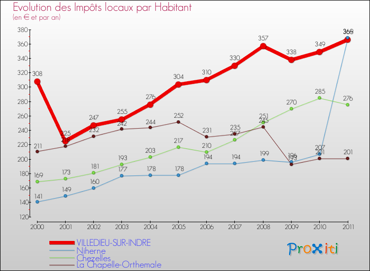 Evolution et montant des impôts locaux par Habitant pour VILLEDIEU-SUR-INDRE et les communes proches Comparaison des impôts locaux par habitant pour VILLEDIEU-SUR-INDRE et les communes voisines