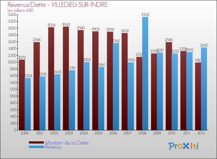 Evolution comparée de la dette et des revenus pour la commune de VILLEDIEU-SUR-INDRE de 2000 à 2012 Comparaison de la dette et des revenus pour VILLEDIEU-SUR-INDRE de 2000 à 2012