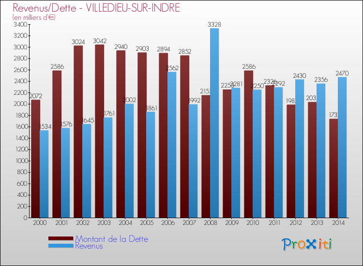 Evolution comparée de la dette et des revenus pour la commune de VILLEDIEU-SUR-INDRE de 2000 à 2014 Comparaison de la dette et des revenus pour VILLEDIEU-SUR-INDRE de 2000 à 2014