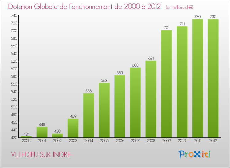 Evolution du montant de la Dotation Globale de Fonctionnement pour la commune de VILLEDIEU-SUR-INDRE de 2000 à 2012 Evolution du montant de la Dotation Globale de Fonctionnement pour VILLEDIEU-SUR-INDRE de 2000 à 2012