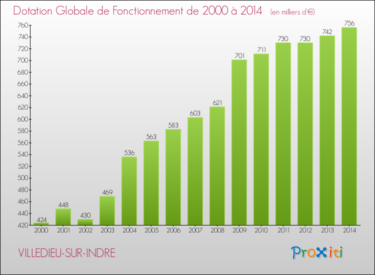 Evolution du montant de la Dotation Globale de Fonctionnement pour la commune de VILLEDIEU-SUR-INDRE de 2000 à 2014 Evolution du montant de la Dotation Globale de Fonctionnement pour VILLEDIEU-SUR-INDRE de 2000 à 2014