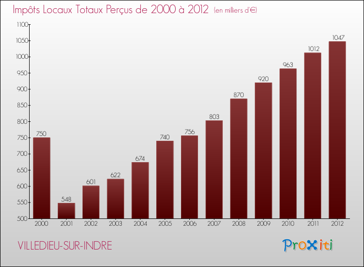 Evolution des Impôts Locaux pour la commune de VILLEDIEU-SUR-INDRE de 2000 à 2012 Evolution des Impôts Locaux pour VILLEDIEU-SUR-INDRE de 2000 à 2012