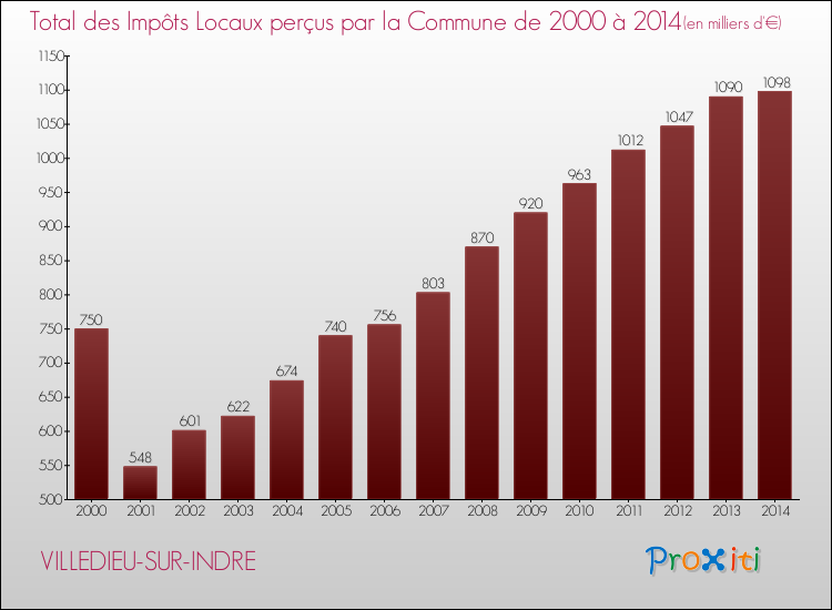 Evolution des Impôts Locaux pour la commune de VILLEDIEU-SUR-INDRE de 2000 à 2014 Evolution des Impôts Locaux pour VILLEDIEU-SUR-INDRE de 2000 à 2014