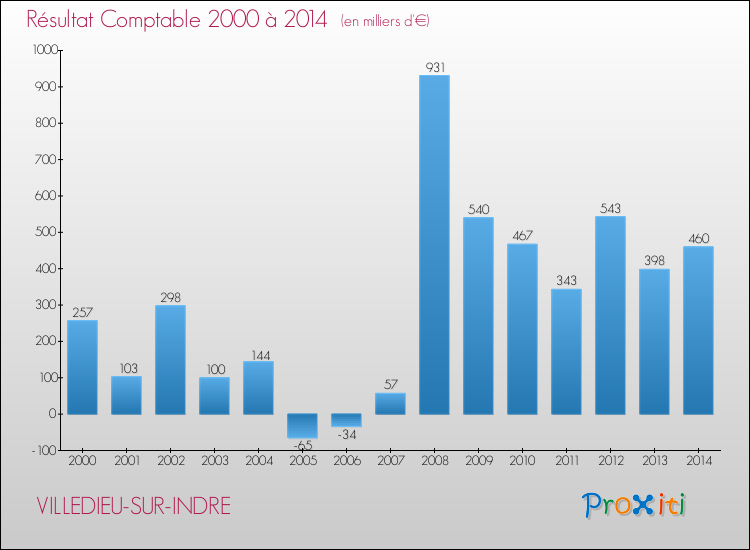 Evolution du résultat comptable pour la commune de VILLEDIEU-SUR-INDRE de 2000 à 2014 Evolution du résultat comptable pour VILLEDIEU-SUR-INDRE de 2000 à 2014
