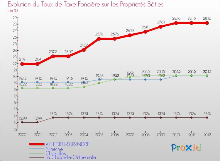 Evolution du taux de la taxe foncière sur le bati pour VILLEDIEU-SUR-INDRE et les communes proches de 2000 à 2012 Comparaison des taux de taxe foncière sur le bati pour VILLEDIEU-SUR-INDRE et les communes voisines de 2000 à 2012