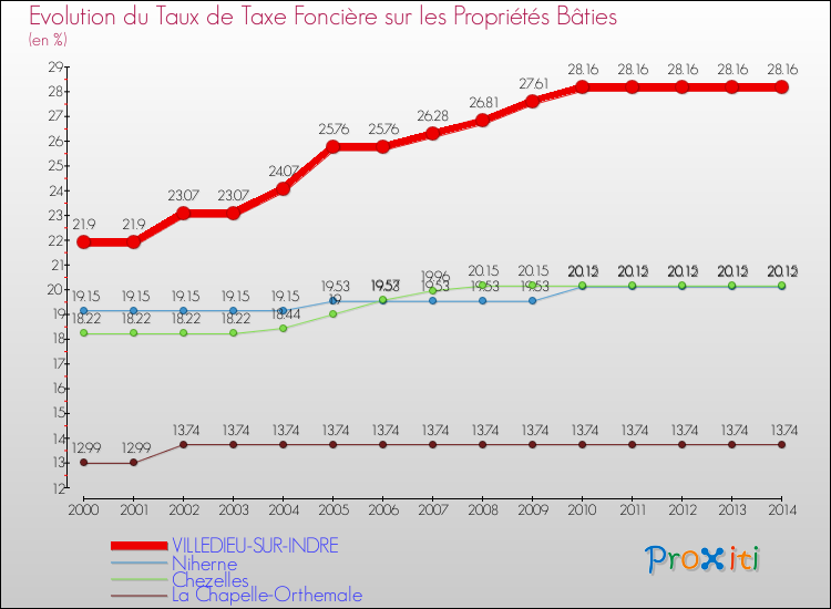 Evolution du taux de la taxe foncière sur le bati pour VILLEDIEU-SUR-INDRE et les communes proches de 2000 à 2014 Comparaison des taux de taxe foncière sur le bati pour VILLEDIEU-SUR-INDRE et les communes voisines de 2000 à 2014