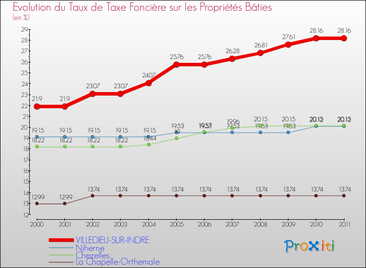 Evolution du taux de la taxe foncière sur le bati pour VILLEDIEU-SUR-INDRE et les communes proches Comparaison des taux de taxe foncière sur le bati pour VILLEDIEU-SUR-INDRE et les communes voisines