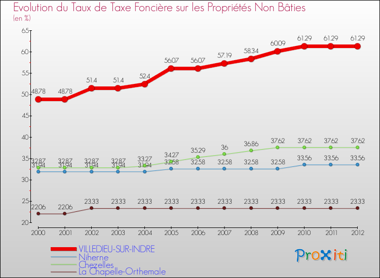 Evolution du taux de la taxe foncière sur les immeubles et terrains non batis pour VILLEDIEU-SUR-INDRE et les communes proches de 2000 à 2012 Comparaison des taux de la taxe foncière sur les immeubles et terrains non batis pour VILLEDIEU-SUR-INDRE et les communes voisines de 2000 à 2012