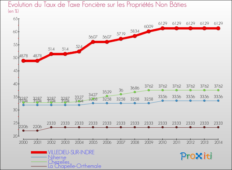 Evolution du taux de la taxe foncière sur les immeubles et terrains non batis pour VILLEDIEU-SUR-INDRE et les communes proches de 2000 à 2014 Comparaison des taux de la taxe foncière sur les immeubles et terrains non batis pour VILLEDIEU-SUR-INDRE et les communes voisines de 2000 à 2014