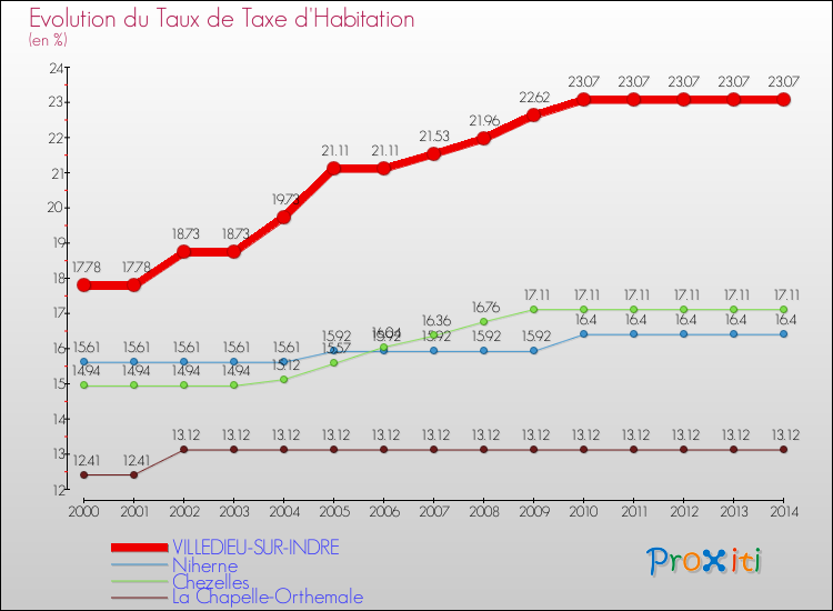 Evolution du taux de la taxe d'habitation pour VILLEDIEU-SUR-INDRE et les communes proches de 2000 à 2014 Comparaison des taux de la taxe d'habitation pour VILLEDIEU-SUR-INDRE et les communes voisines de 2000 à 2014
