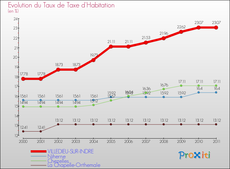 Evolution du taux de la taxe d'habitation pour VILLEDIEU-SUR-INDRE et les communes proches Comparaison des taux de la taxe d'habitation pour VILLEDIEU-SUR-INDRE et les communes voisines