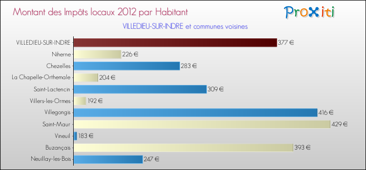 Montant des impôts locaux par Habitant pour VILLEDIEU-SUR-INDRE et les communes proches Comparaison des impôts locaux par habitant pour VILLEDIEU-SUR-INDRE et les communes voisines