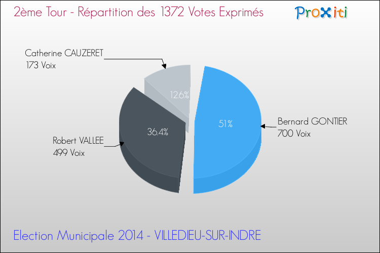 Répartition des votes exprimés au 2ème Tour des Elections Municipales 2014 de la commune de VILLEDIEU-SUR-INDRE Elections Municipales 2014 - Répartition des votes exprimés au 2ème Tour pour la commune de VILLEDIEU-SUR-INDRE