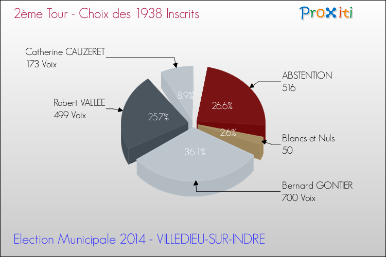 Résultats par rapport aux inscrits au 2ème Tour des Elections Municipales 2014 de la commune de VILLEDIEU-SUR-INDRE Elections Municipales 2014 - Résultats par rapport aux inscrits au 2ème Tour pour la commune de VILLEDIEU-SUR-INDRE