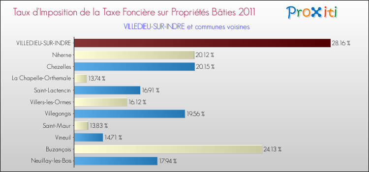 Taux d'imposition de la taxe foncière sur le bati 2011 pour VILLEDIEU-SUR-INDRE et les communes proches Comparaison des taux d'imposition de la taxe foncière sur le bati 2011 pour VILLEDIEU-SUR-INDRE et les communes voisines