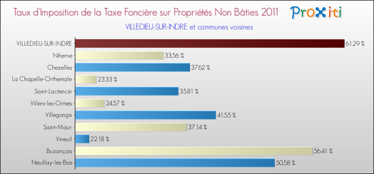 Taux d'imposition de la taxe foncière sur les immeubles et terrains non batis 2011 pour VILLEDIEU-SUR-INDRE et les communes proches Comparaison des taux d'imposition de la taxe foncière sur les immeubles et terrains non batis 2011 pour VILLEDIEU-SUR-INDRE et les communes voisines
