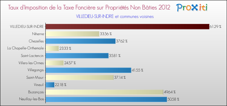 Taux d'imposition de la taxe foncière sur les immeubles et terrains non batis 2012 pour VILLEDIEU-SUR-INDRE et les communes proches Comparaison des taux d'imposition de la taxe foncière sur les immeubles et terrains non batis 2012 pour VILLEDIEU-SUR-INDRE et les communes voisines