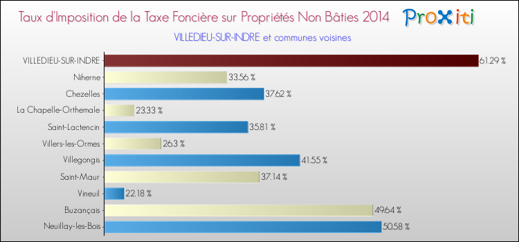 Taux d'imposition de la taxe foncière sur les immeubles et terrains non batis 2014 pour VILLEDIEU-SUR-INDRE et les communes proches Comparaison des taux d'imposition de la taxe foncière sur les immeubles et terrains non batis 2014 pour VILLEDIEU-SUR-INDRE et les communes voisines
