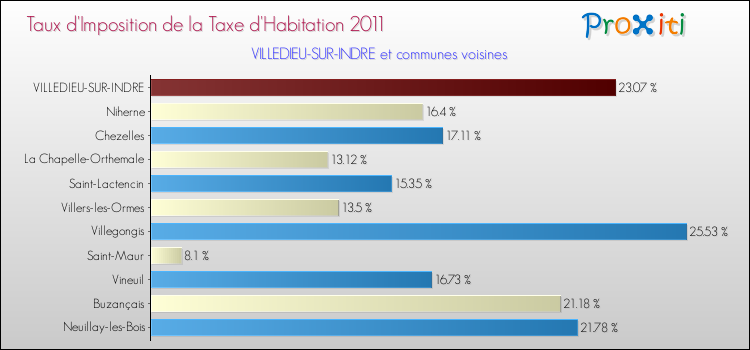 Taux d'imposition de la taxe d'habitation 2011 pour VILLEDIEU-SUR-INDRE et les communes proches Comparaison des taux d'imposition de la taxe d'habitation 2011 pour VILLEDIEU-SUR-INDRE et les communes voisines