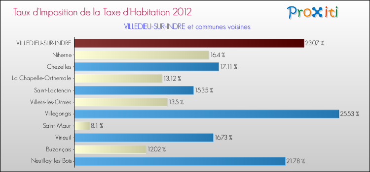 Taux d'imposition de la taxe d'habitation 2012 pour VILLEDIEU-SUR-INDRE et les communes proches Comparaison des taux d'imposition de la taxe d'habitation 2012 pour VILLEDIEU-SUR-INDRE et les communes voisines