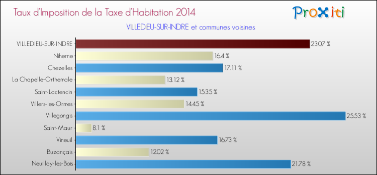 Taux d'imposition de la taxe d'habitation 2014 pour VILLEDIEU-SUR-INDRE et les communes proches Comparaison des taux d'imposition de la taxe d'habitation 2014 pour VILLEDIEU-SUR-INDRE et les communes voisines