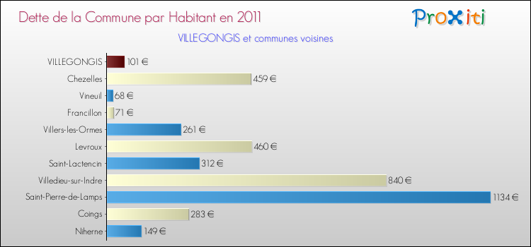 Dette par habitant de la commune en 2011 pour VILLEGONGIS et les communes proches Comparaison de la dette par habitant de la commune en 2011 pour VILLEGONGIS et les communes voisines