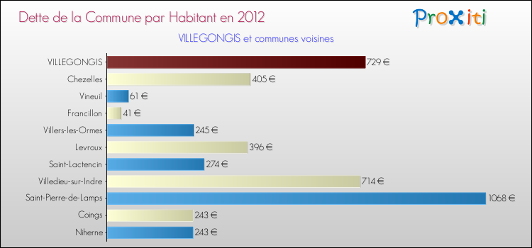 Dette par habitant de la commune en 2012 pour VILLEGONGIS et les communes proches Comparaison de la dette par habitant de la commune en 2012 pour VILLEGONGIS et les communes voisines