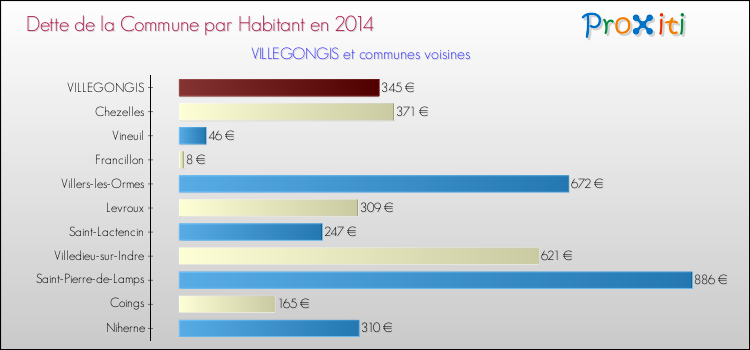 Dette par habitant de la commune en 2014 pour VILLEGONGIS et les communes proches Comparaison de la dette par habitant de la commune en 2014 pour VILLEGONGIS et les communes voisines