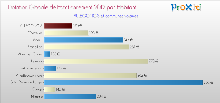Montant des dotations globales de fonctionnement DGF par Habitant pour VILLEGONGIS et les communes proches Comparaison des des dotations globales de fonctionnement DGF par habitant pour VILLEGONGIS et les communes voisines