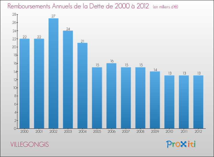 Evolution de l'annuité de la dette pour la commune de VILLEGONGIS de 2000 à 2012 Annuités de la dette pour VILLEGONGIS de 2000 à 2012
