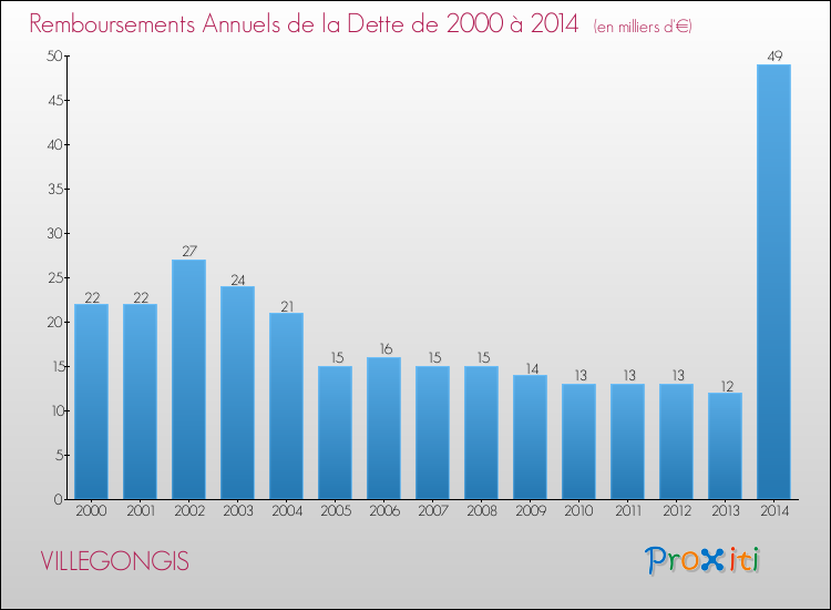 Evolution de l'annuité de la dette pour la commune de VILLEGONGIS de 2000 à 2014 Annuités de la dette pour VILLEGONGIS de 2000 à 2014