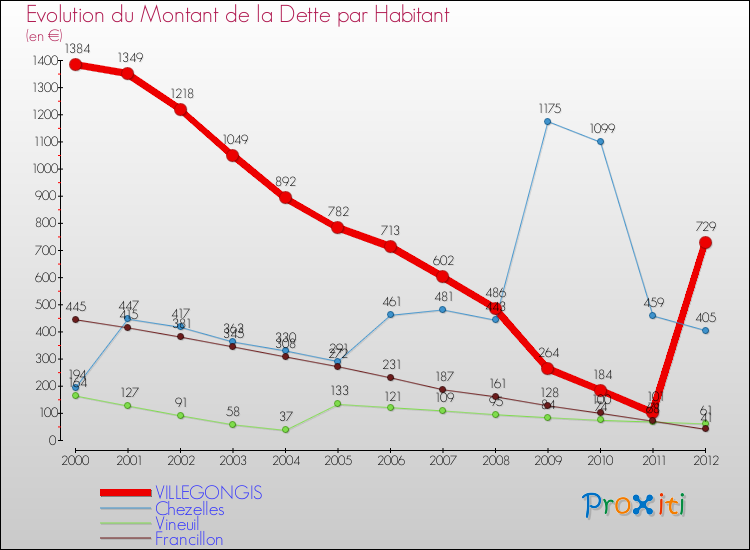Evolution de la dette par habitant pour la commune de VILLEGONGIS et les communes proches de 2000 à 2012 Comparaison de la dette par habitant pour VILLEGONGIS et les communes voisines de 2000 à 2012