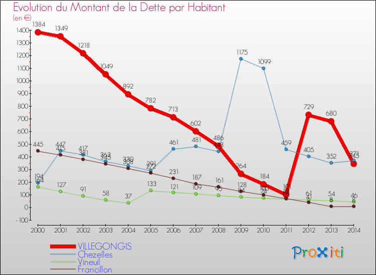 Evolution de la dette par habitant pour la commune de VILLEGONGIS et les communes proches de 2000 à 2014 Comparaison de la dette par habitant pour VILLEGONGIS et les communes voisines de 2000 à 2014