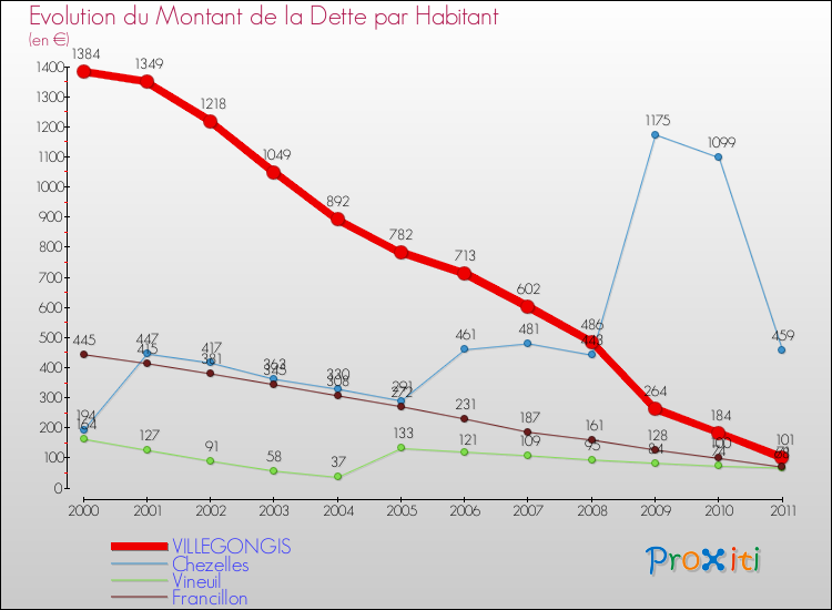 Evolution de la dette par habitant pour la commune de VILLEGONGIS et les communes proches Comparaison de la dette par habitant pour VILLEGONGIS et les communes voisines