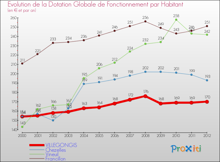 Evolution et montant de la dotation globale de fonctionnement par Habitant pour VILLEGONGIS et les communes proches Comparaison des dotations globales de fonctionnement par habitant pour VILLEGONGIS et les communes voisines