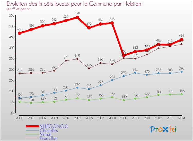 Evolution et montant des impôts locaux par Habitant pour VILLEGONGIS et les communes proches de 2000 à 2014 Comparaison des impôts locaux par habitant pour VILLEGONGIS et les communes voisines de 2000 à 2014