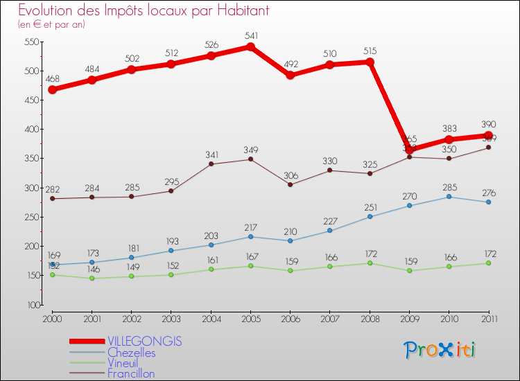 Evolution et montant des impôts locaux par Habitant pour VILLEGONGIS et les communes proches Comparaison des impôts locaux par habitant pour VILLEGONGIS et les communes voisines